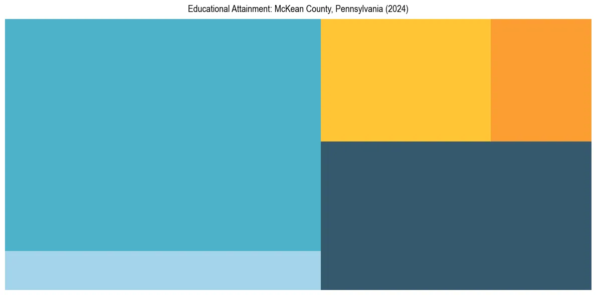 Education Treemap for  in 2024