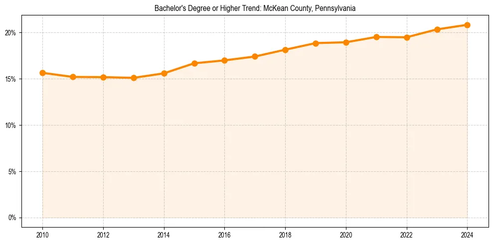Trend chart showing bachelor degree growth in 