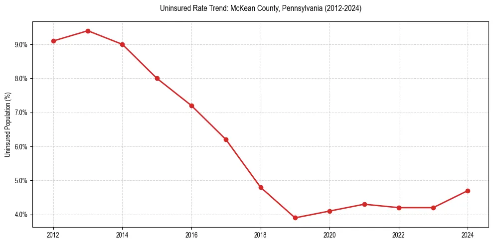 Uninsured trend chart for McKean County, Pennsylvania
