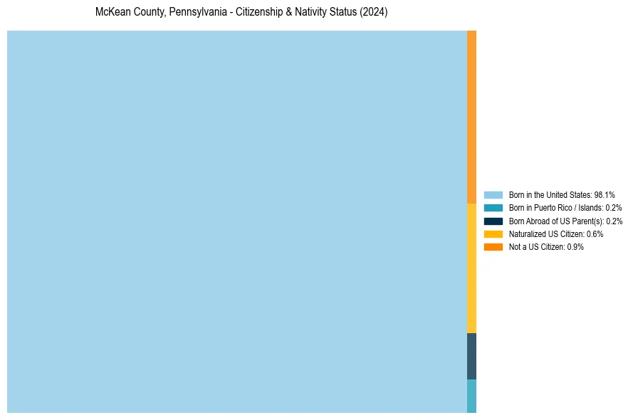 Nativity Treemap for 