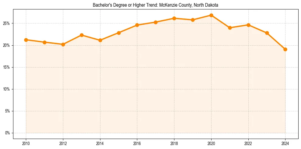 Trend chart showing bachelor degree growth in 