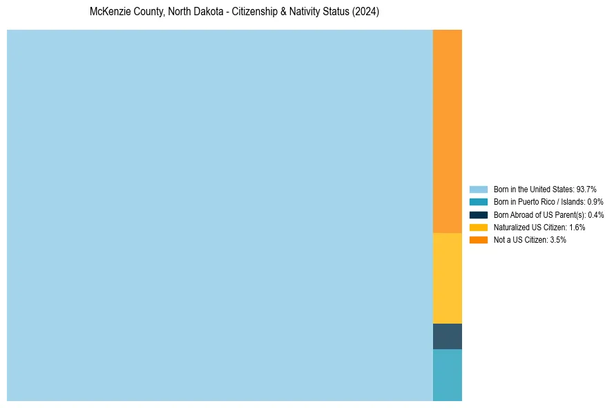 Nativity Treemap for 