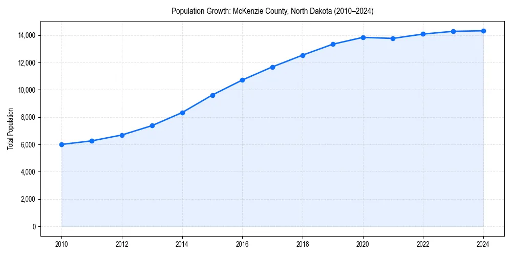Population trends in 