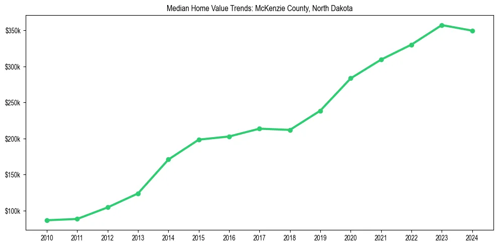 Median property value trends in 