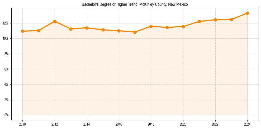 Trend chart showing bachelor degree growth in 