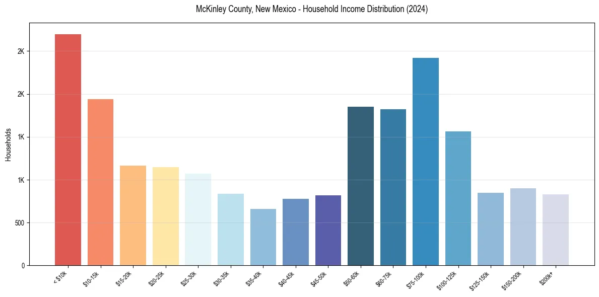 Income Distribution for 