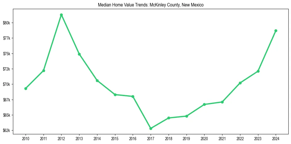 Median property value trends in 