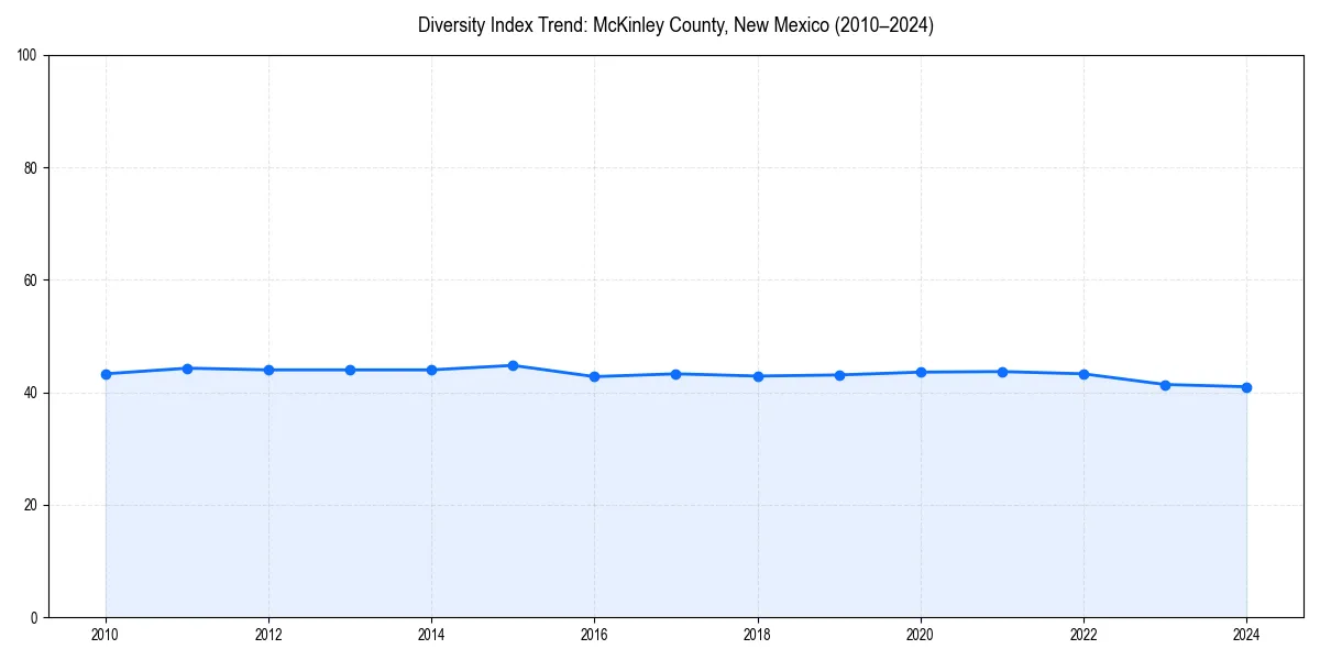Line chart showing diversity index trends for 