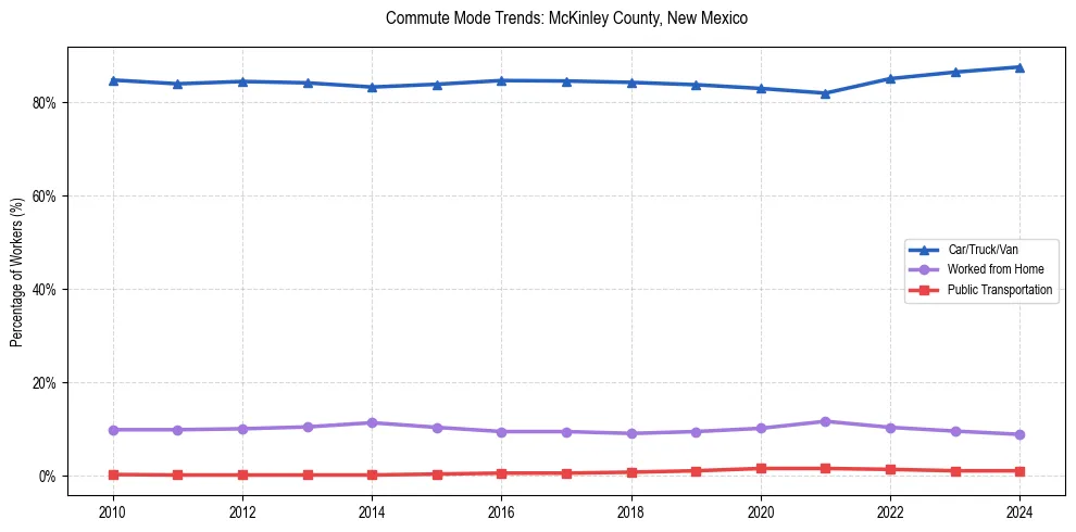 Transportation trends in McKinley County, New Mexico