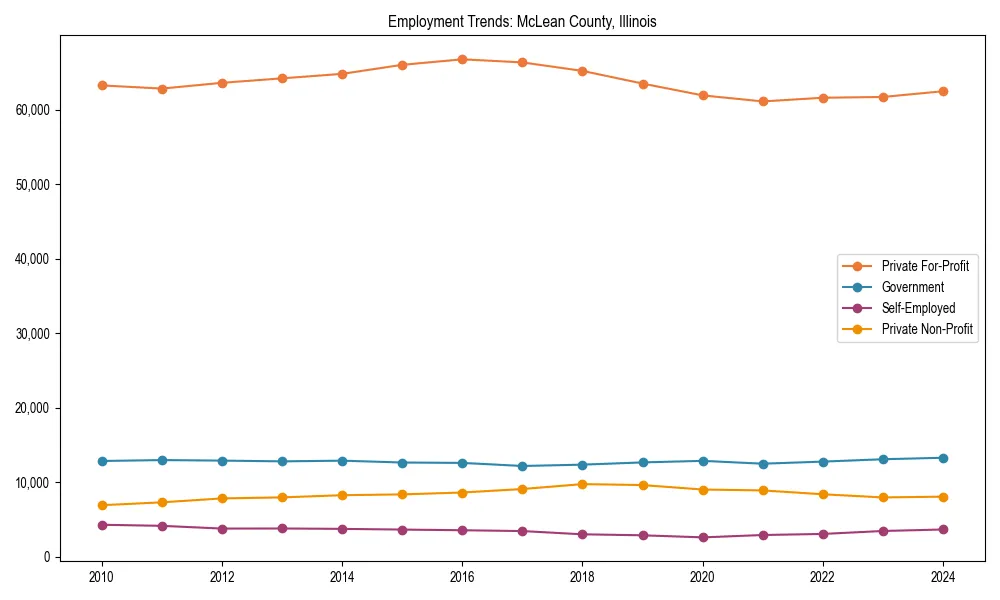 Long-term employment trends in 