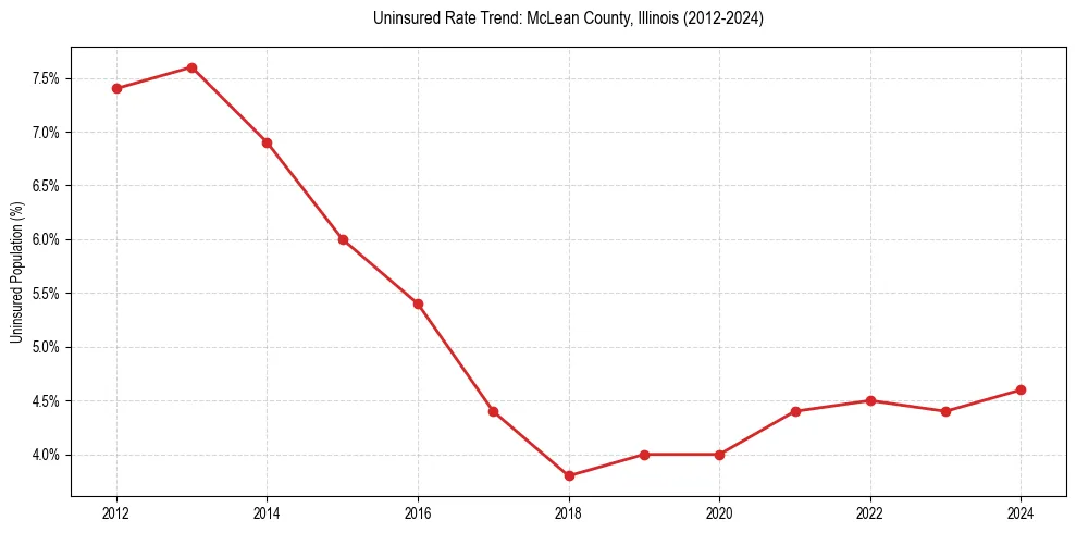 Uninsured trend chart for McLean County, Illinois