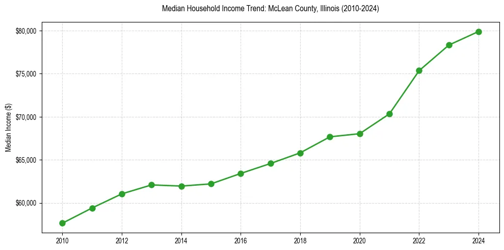 Income trend for 