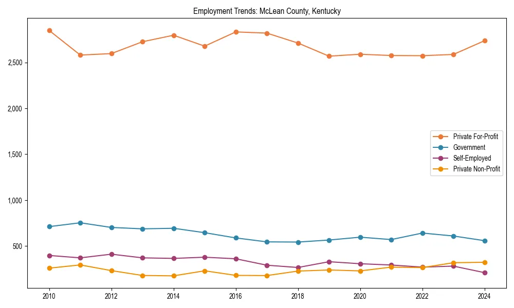 Long-term employment trends in 