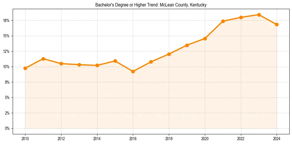 Trend chart showing bachelor degree growth in 