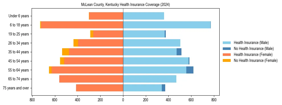 Health insurance pyramid for McLean County, Kentucky