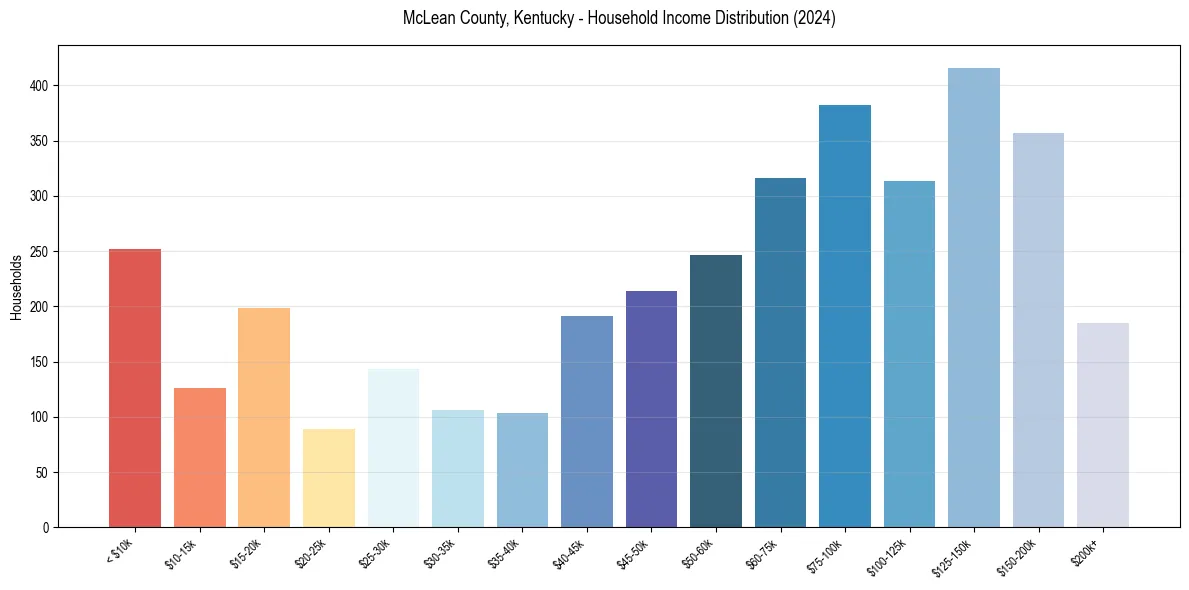 Income Distribution for 