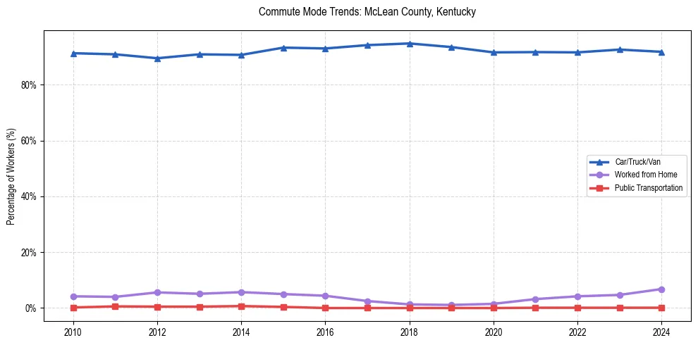 Transportation trends in McLean County, Kentucky