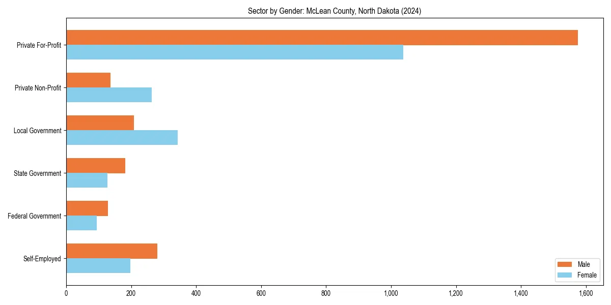Employment sector breakdown by gender in 