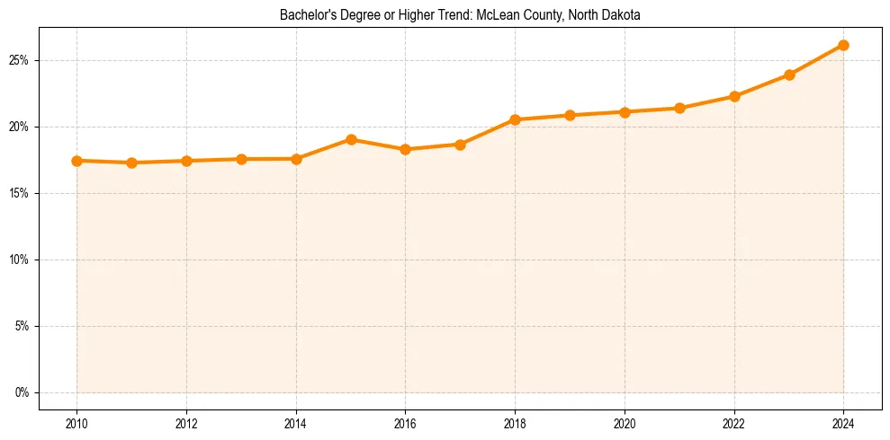 Trend chart showing bachelor degree growth in 