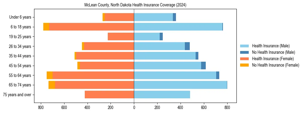Health insurance pyramid for McLean County, North Dakota