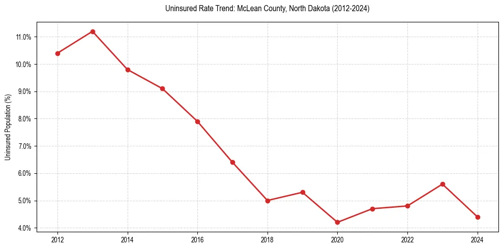 Uninsured trend chart for McLean County, North Dakota