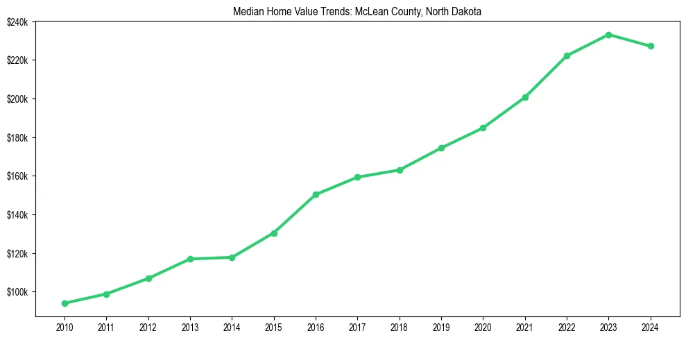 Median property value trends in 