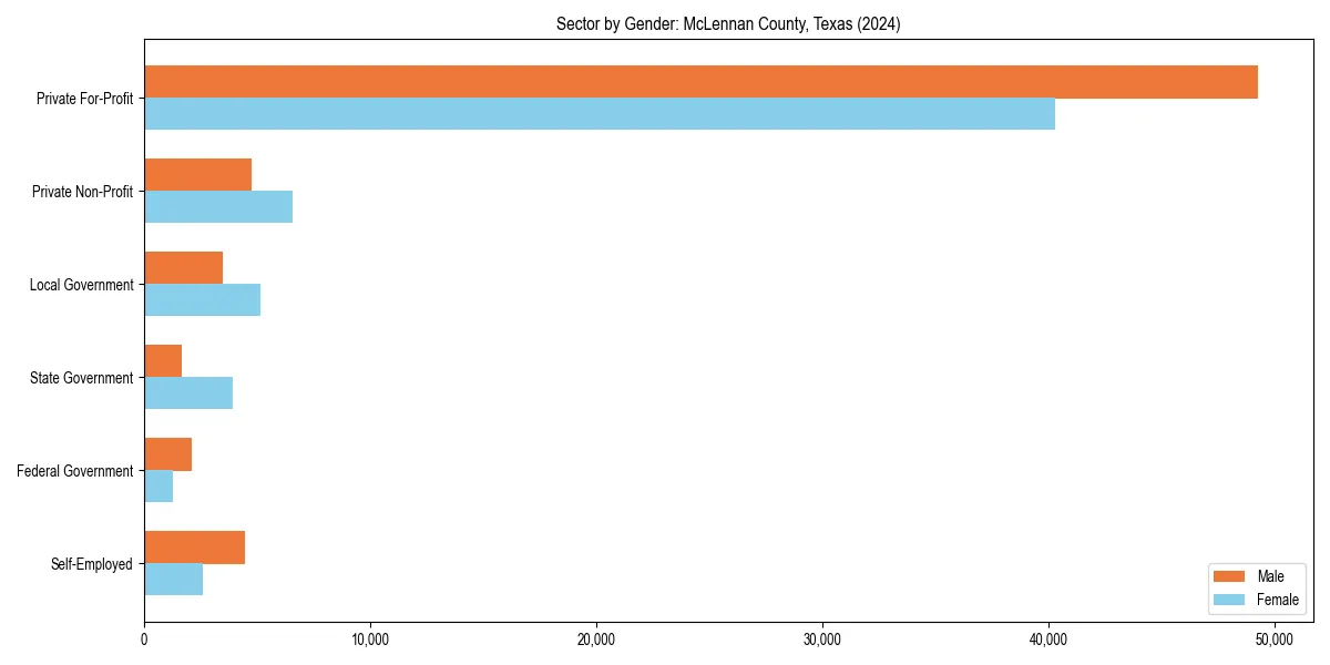 Employment sector breakdown by gender in 