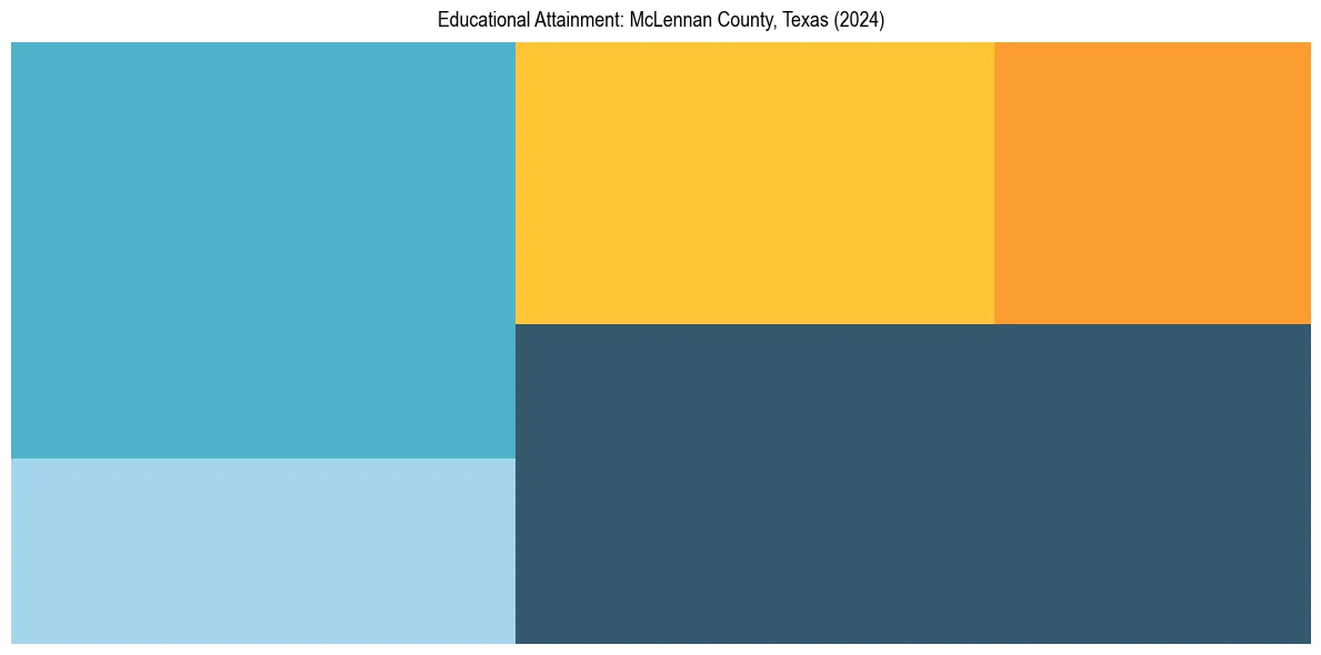 Education Treemap for  in 2024