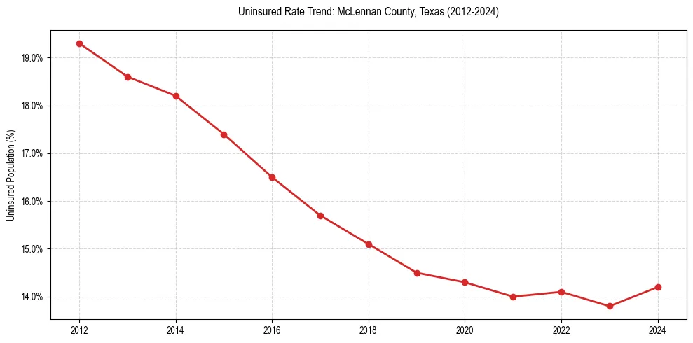 Uninsured trend chart for McLennan County, Texas