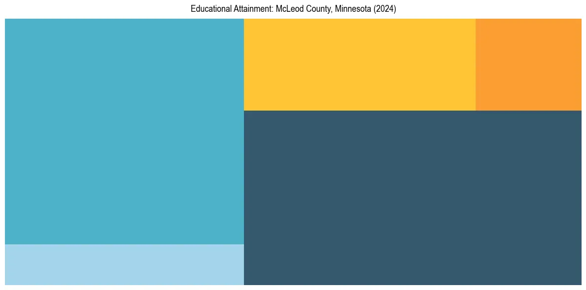 Education Treemap for  in 2024