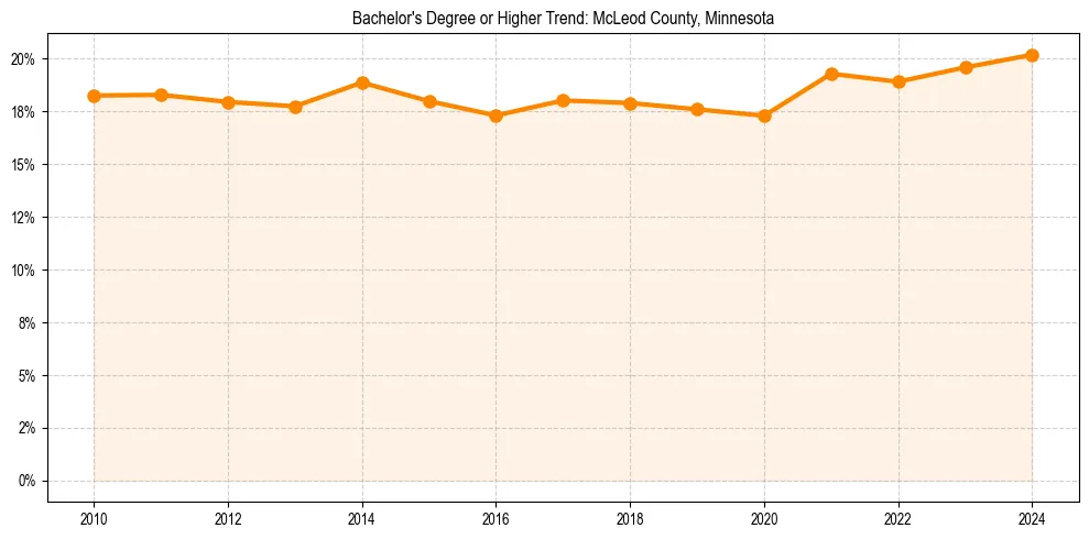 Trend chart showing bachelor degree growth in 