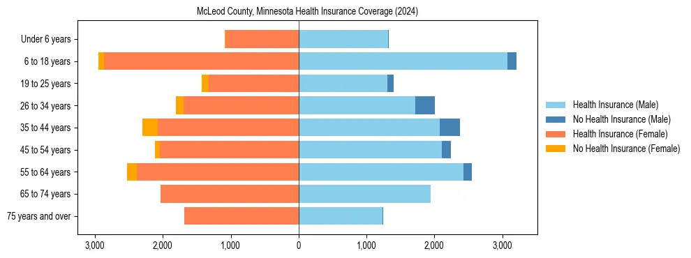 Health insurance pyramid for McLeod County, Minnesota