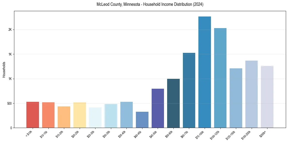 Income Distribution for 