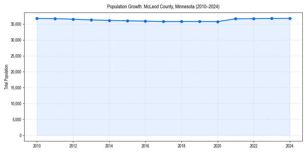 Population trends in 