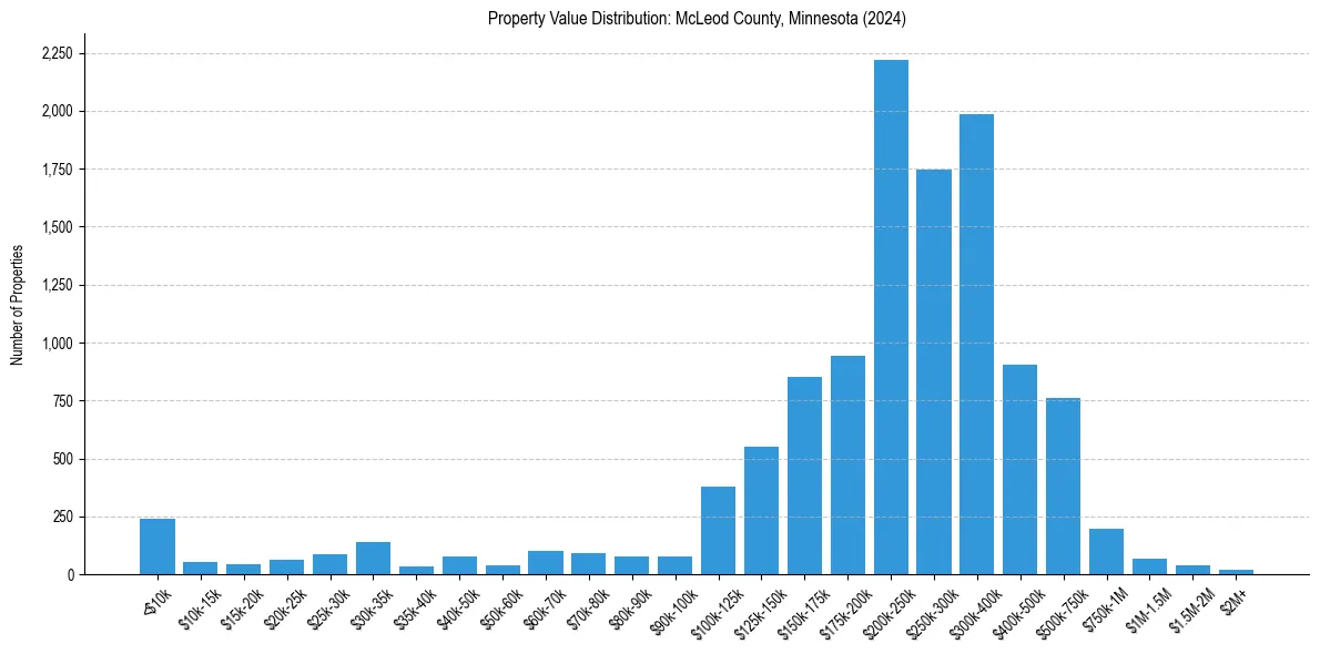 Value Distribution for 