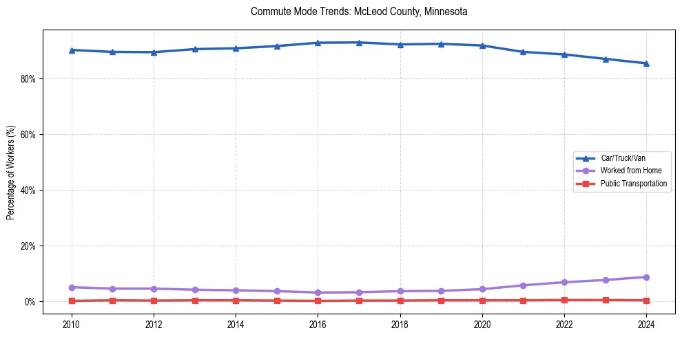 Transportation trends in McLeod County, Minnesota