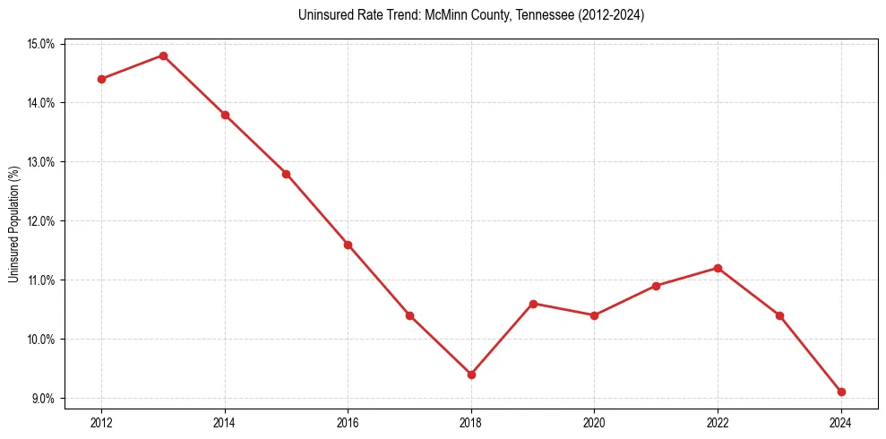 Uninsured trend chart for McMinn County, Tennessee