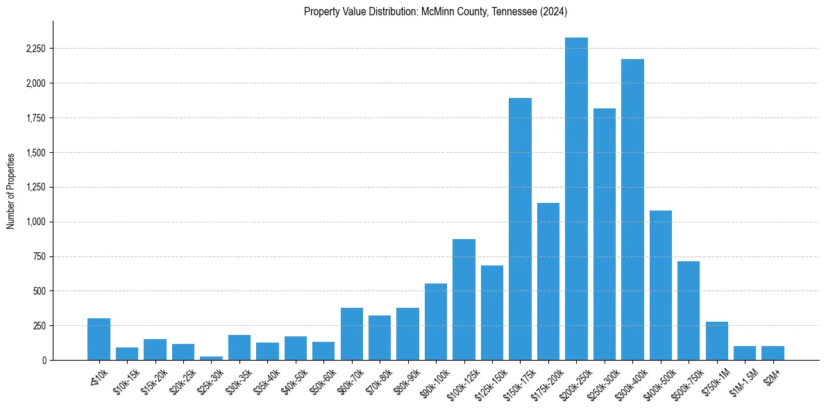 Value Distribution for 