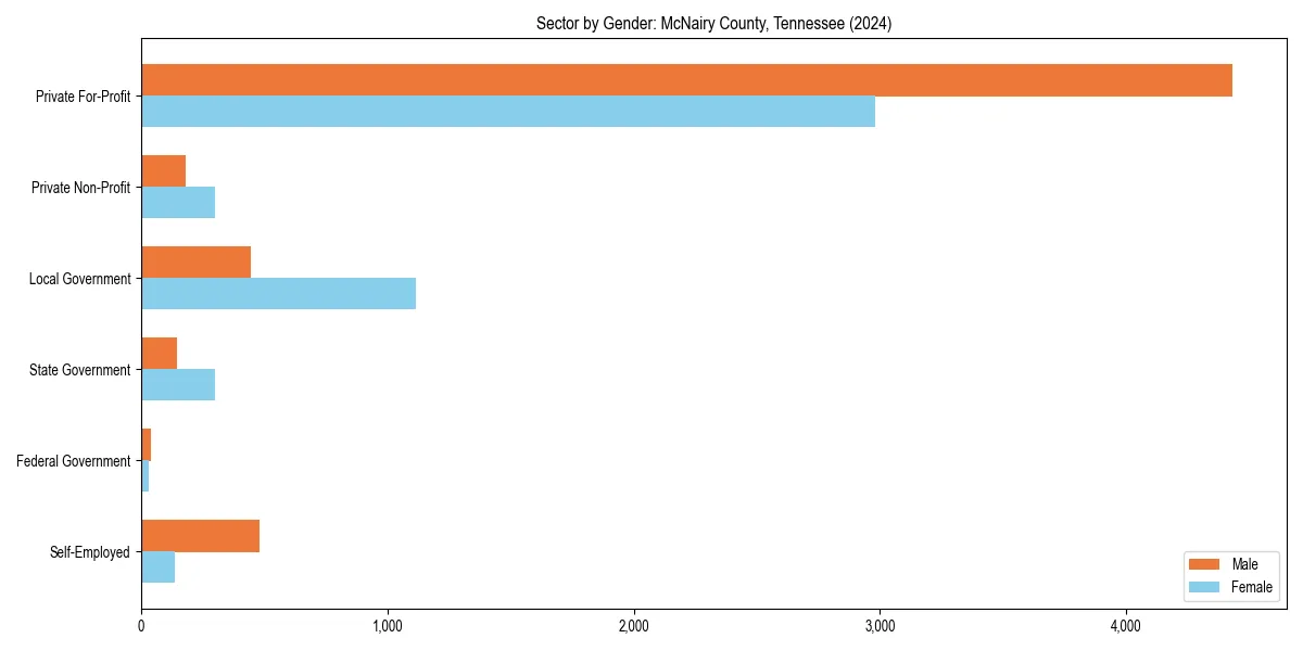 Employment sector breakdown by gender in 