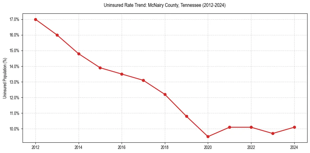 Uninsured trend chart for McNairy County, Tennessee