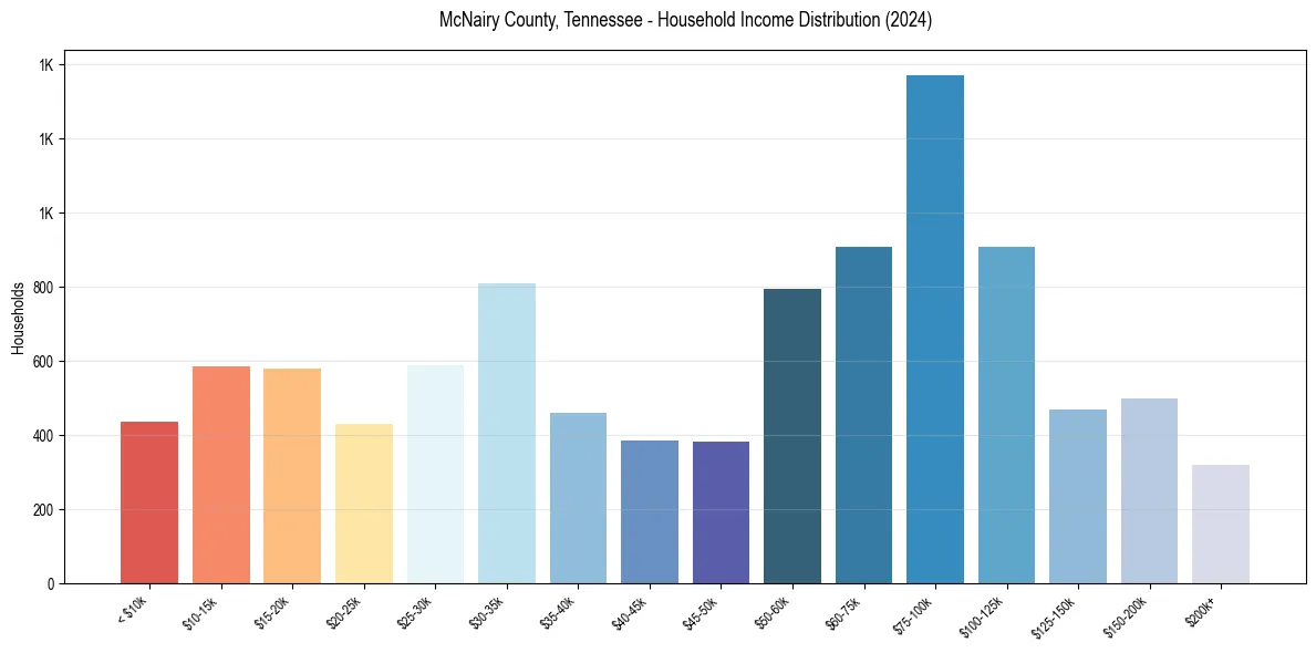 Income Distribution for 