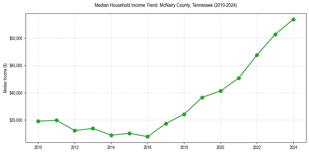Income trend for 