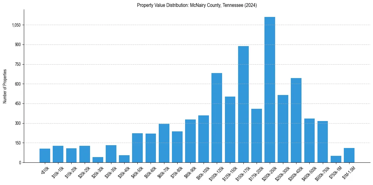 Value Distribution for 