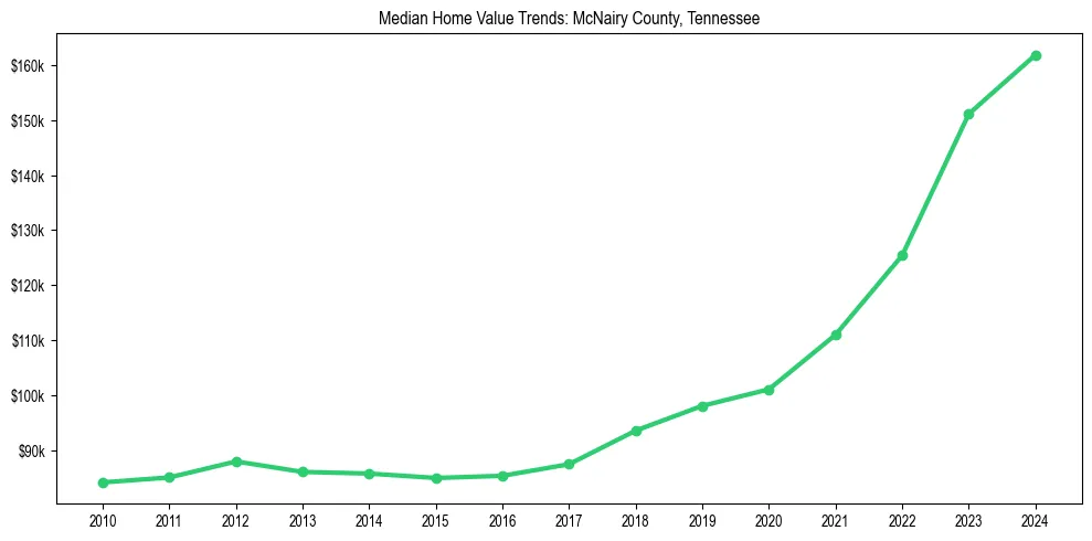 Median property value trends in 