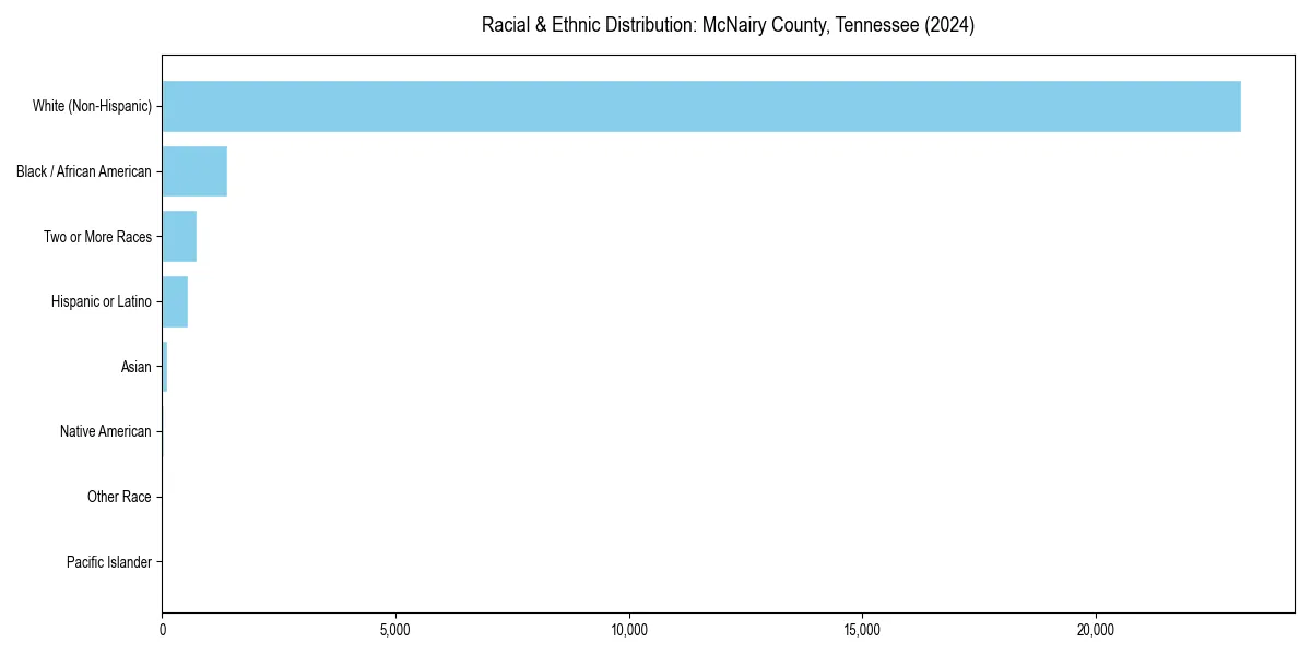 Bar chart showing racial distribution in  for 2024