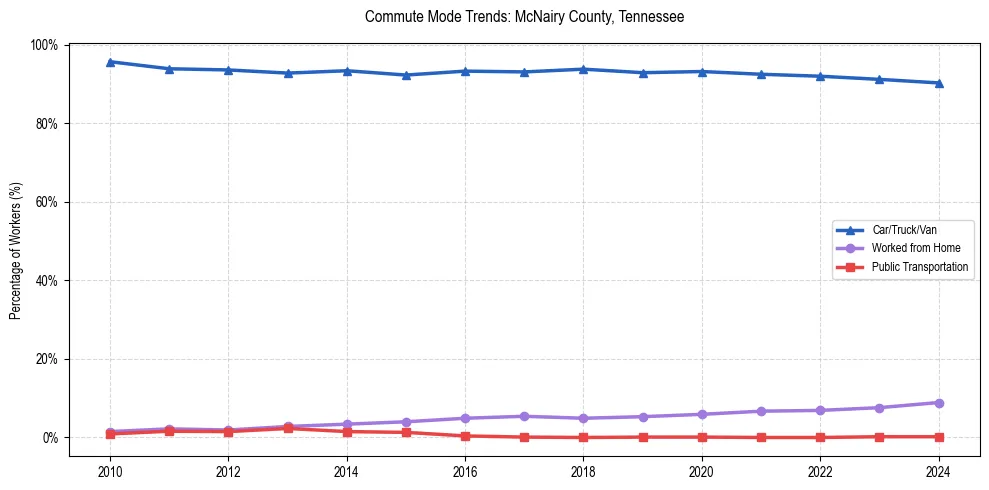 Transportation trends in McNairy County, Tennessee