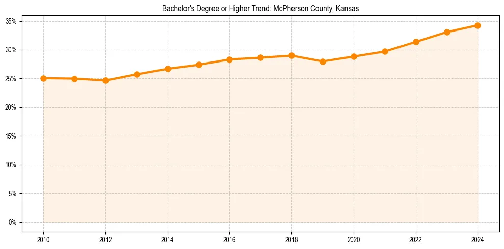 Trend chart showing bachelor degree growth in 
