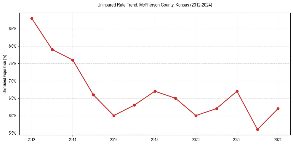 Uninsured trend chart for McPherson County, Kansas