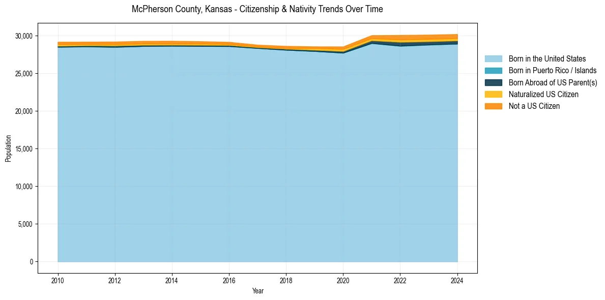 Historical nativity trends for 