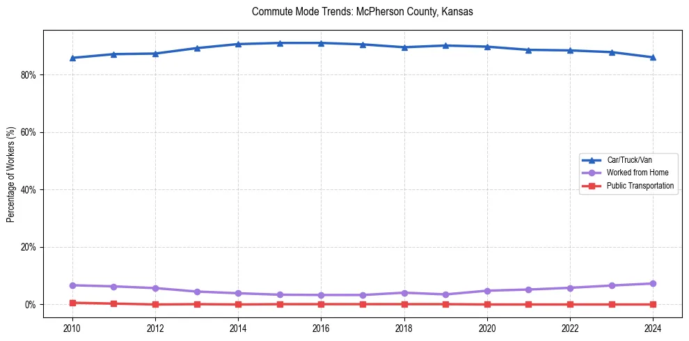Transportation trends in McPherson County, Kansas